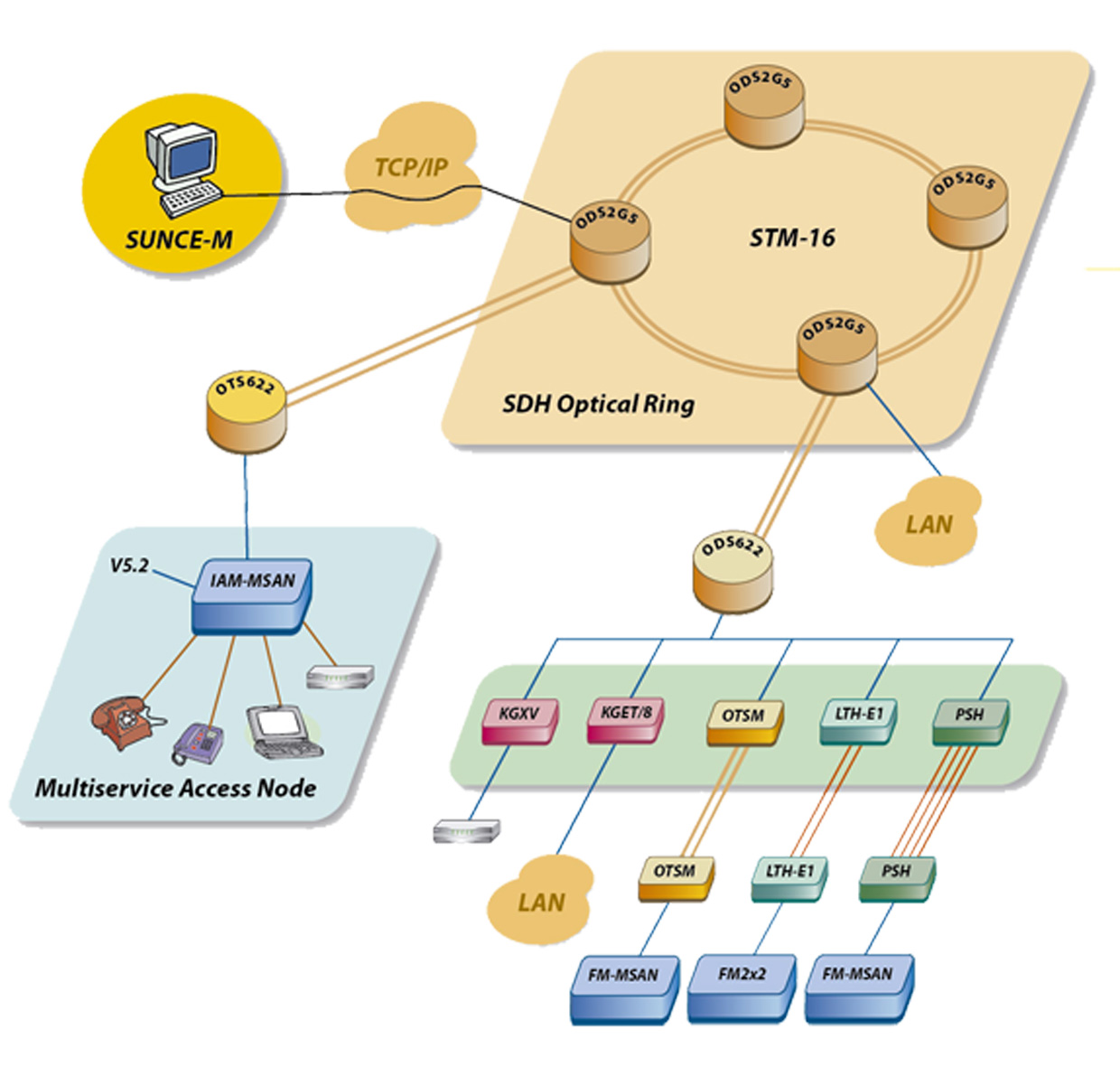 IRITEL SUNCE-M NMS NETWORK MANAGEMANT SYSTEM SDH/SONET