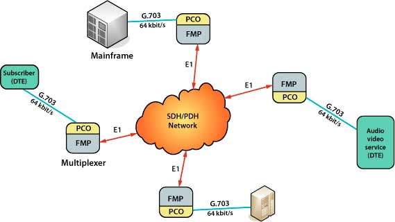 PCO - application